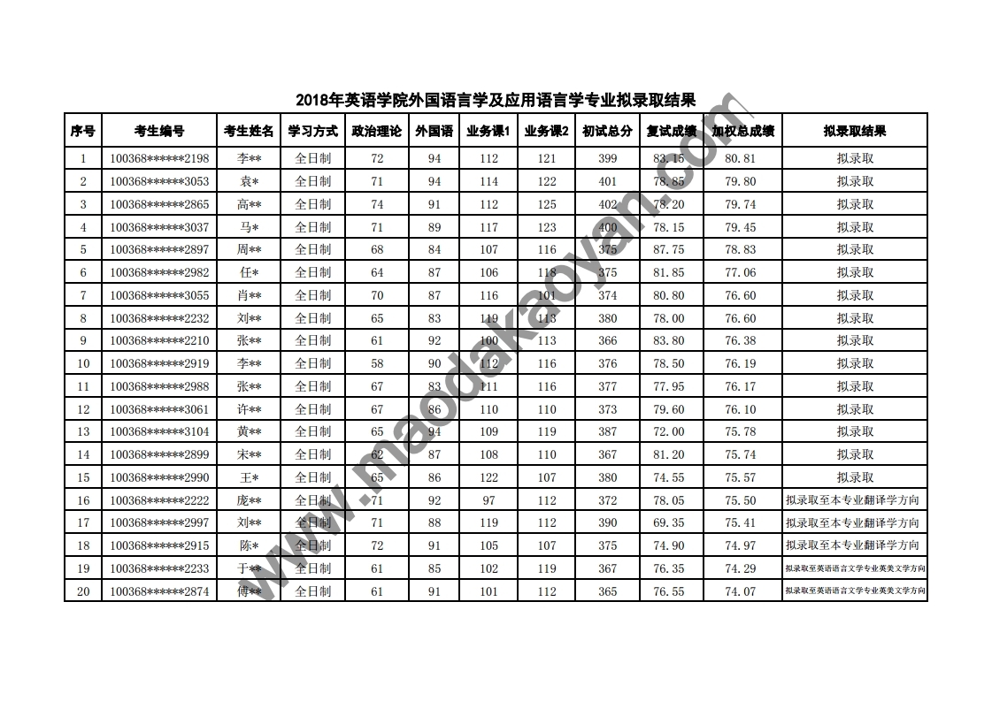 2018⾭ó״ѧӢѧԺѧӦѧо¼ȡ.pdf_page_1.jpg