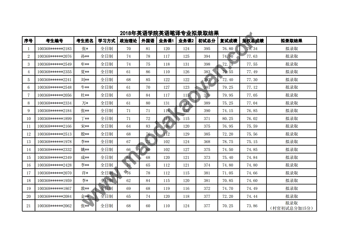 2018⾭ó״ѧӢѧԺӢо¼ȡ.pdf_page_1.jpg