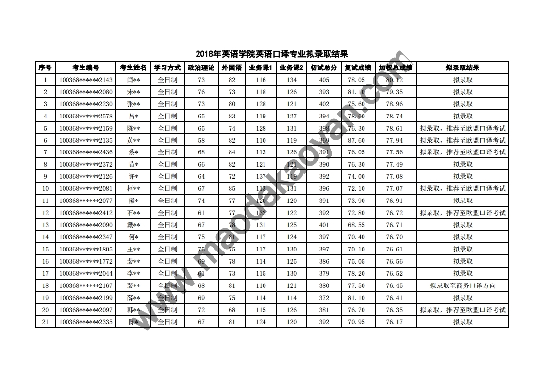 2018⾭ó״ѧӢѧԺӢо¼ȡ.pdf_page_1.jpg