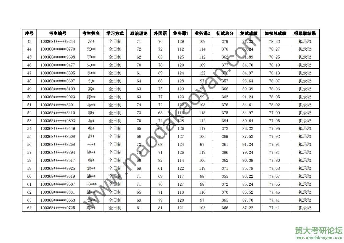 2018⾭ó״ѧʾóѧԺר˶о¼ȡ.pdf_page_3.jpg